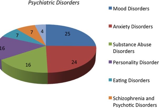 Distribution of Psychiatric Disorders